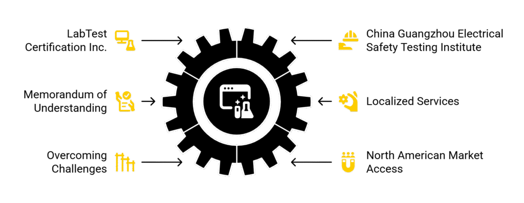 LabTest Testing and Certification services for Chinese manufacturers