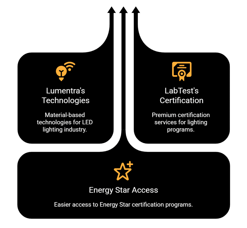 LabTest Partners with Lumentra Inc