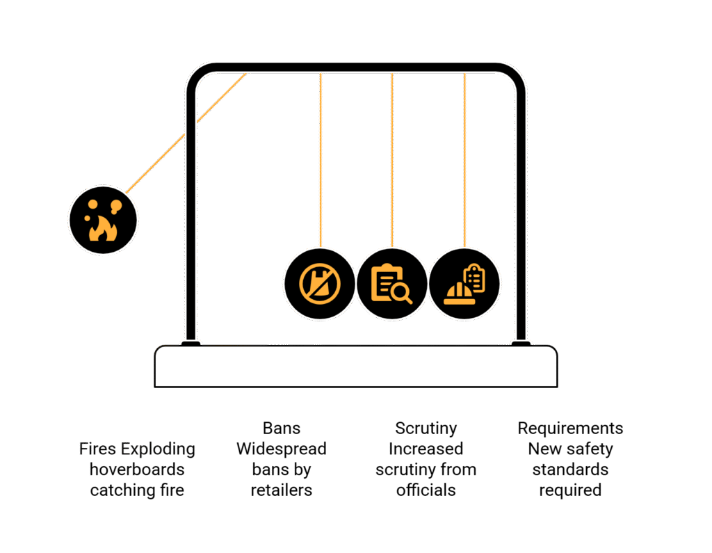 LabTest Hoverboard Fire Safety