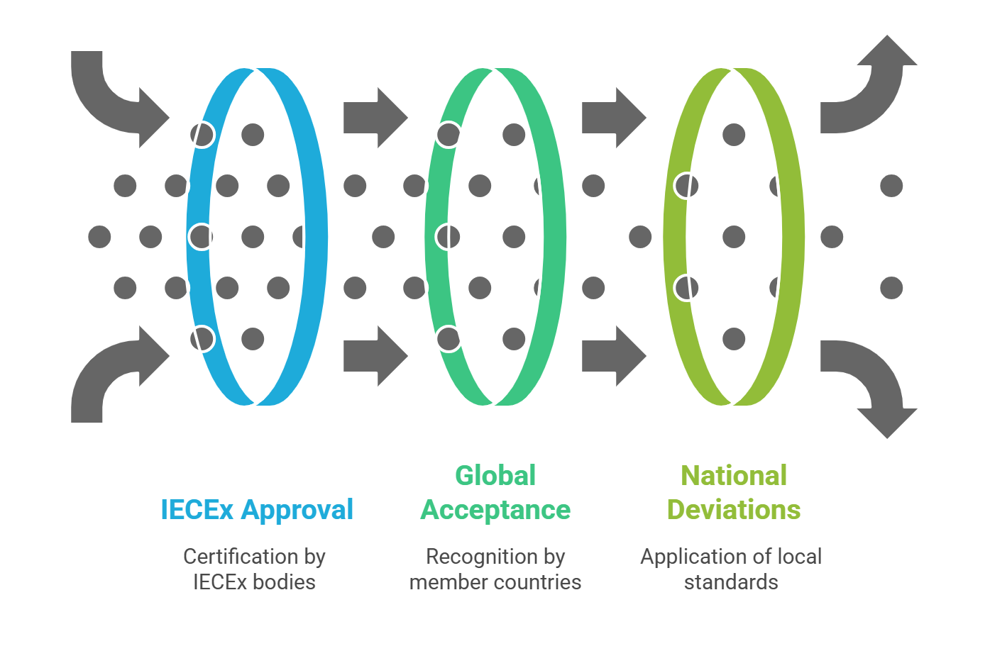 Relationship between IECEx, ATEX and cLCus Relationship between IECEx, ATEX and cLCus