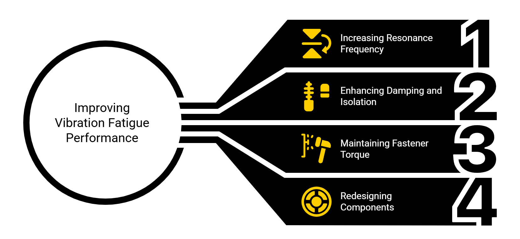 LabTest Vbration Testing Methodologies
