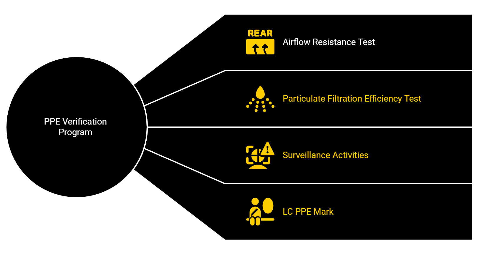 LabTest Verification Program PPE