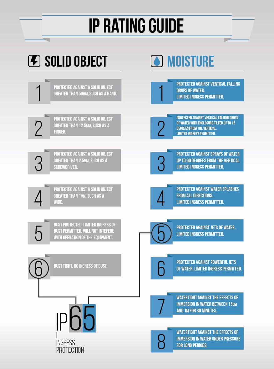 IP Rating Chart PDF