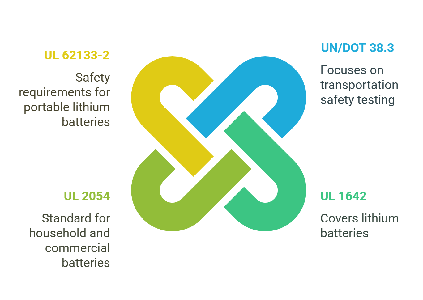 UN DOT 38.3 Transportation Safety Testing Visual Diagrams
