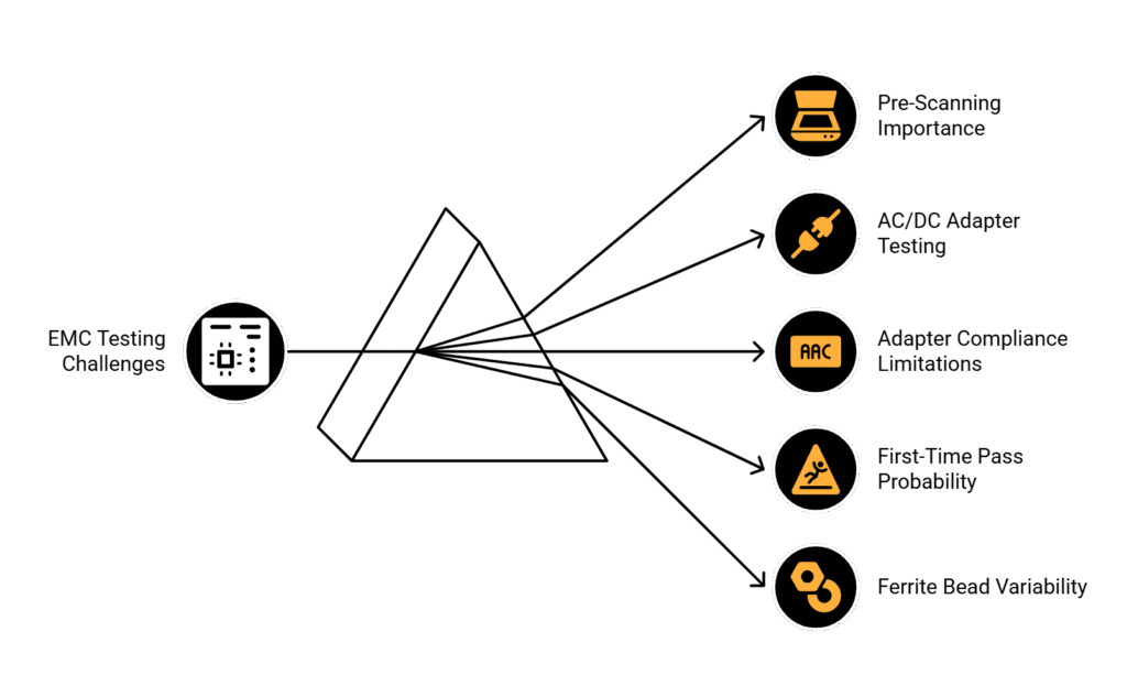 LabTest 5 Common Issues EMC Compliance