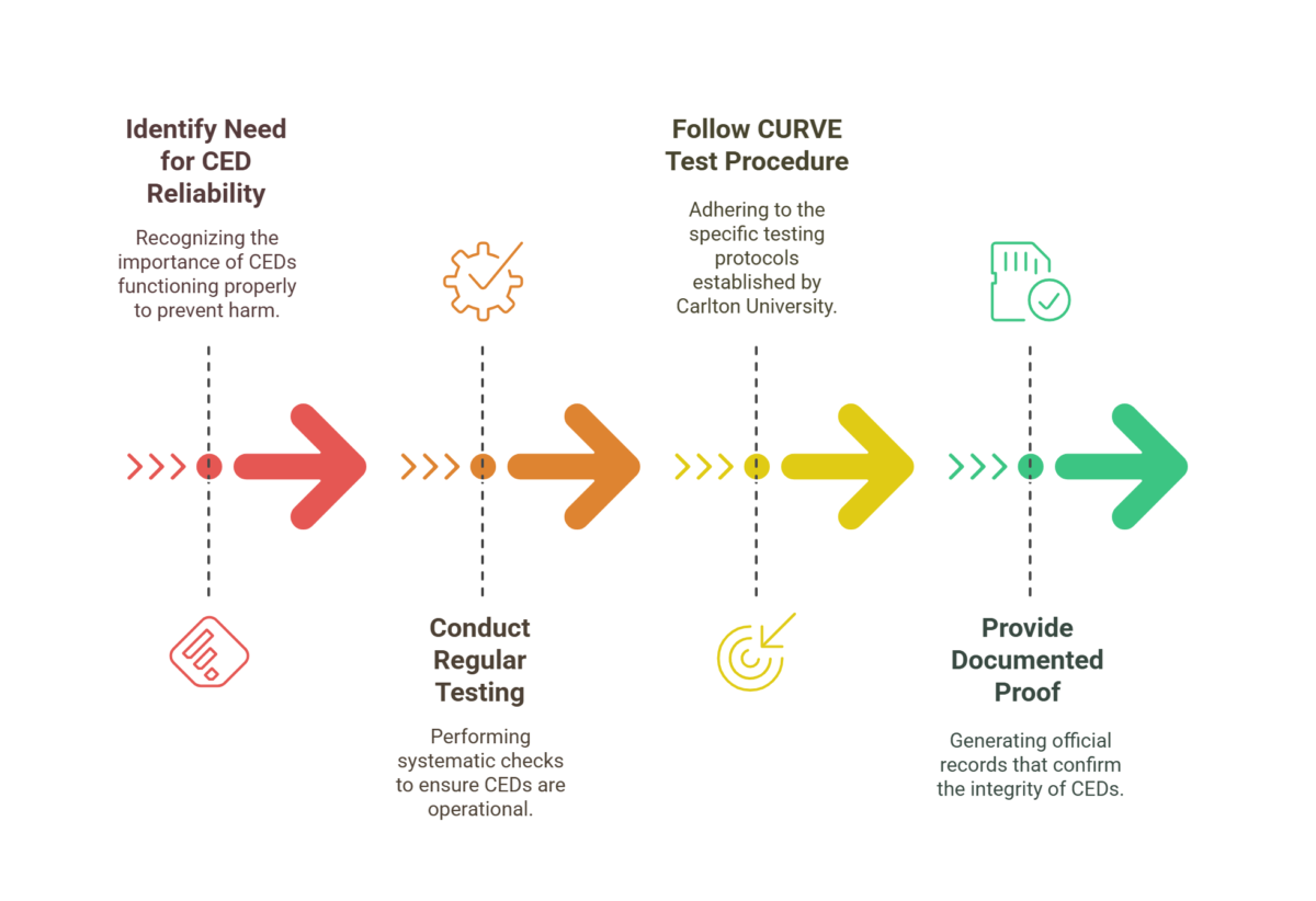 Conducted Energy Device Testing Visual Diagram
