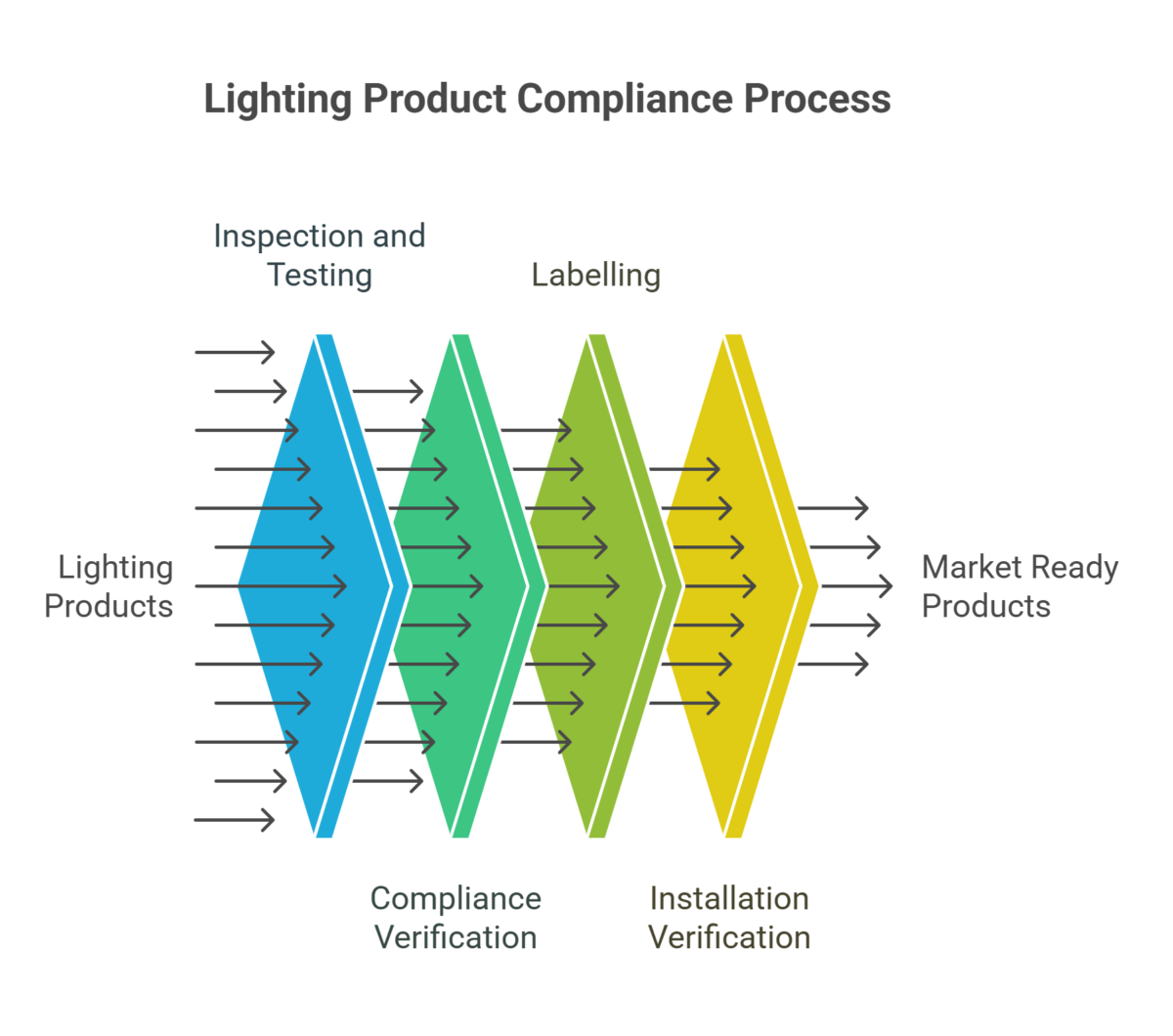 Lighting Product Compliance Process Visual Diagram