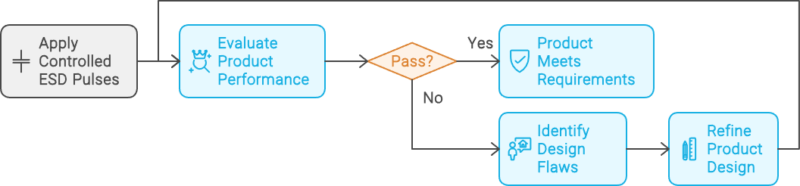 Understanding Electrostatic Discharge (ESD) Testing for Product Safety