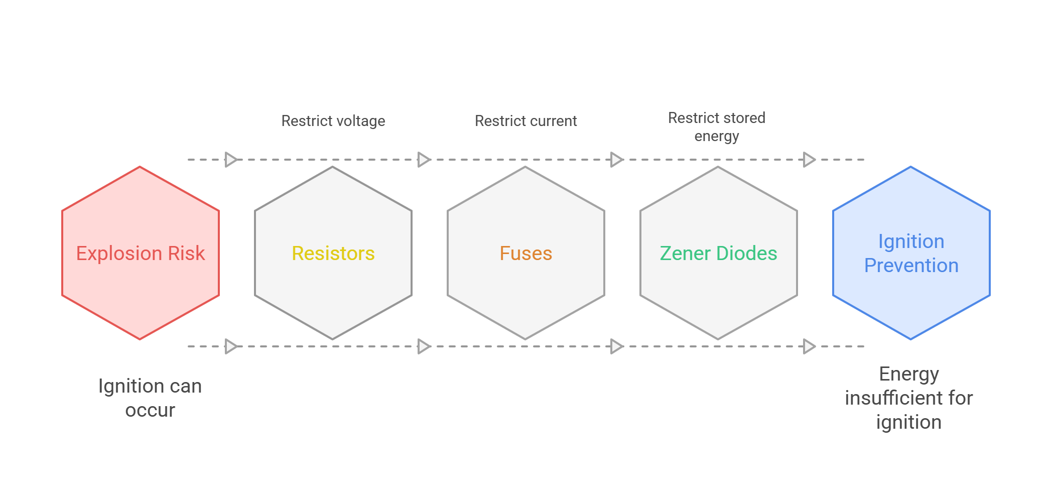 Explosion Proof VS Intrinsically Safe LabTest Infographic Intrinsically safe protection diagram showing progression from explosion risk through resistors, fuses, and zener diodes that restrict voltage, current, and stored energy to achieve ignition prevention