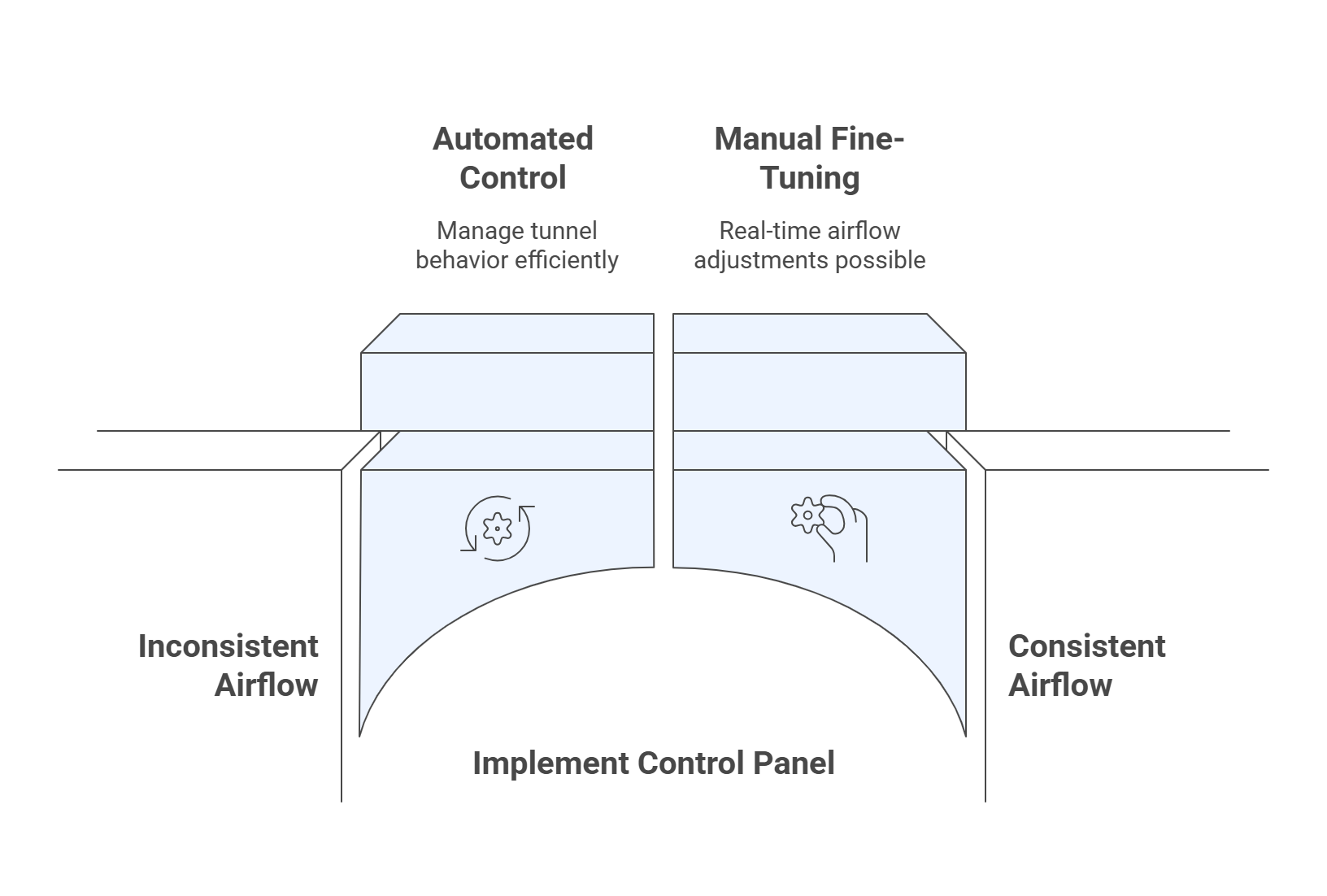 airflow-control-system-fire-testing-infographic Diagram comparing automated control and manual fine-tuning in fire testing airflow systems, showing how implementing a control panel transitions from inconsistent to consistent airflow management
