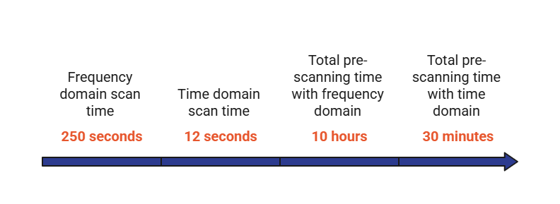 Infographic comparing EMC scan times: frequency domain scan at 250 seconds, time domain scan at 12 seconds, full pre-scan with frequency domain at 10 hours, and full pre-scan with time domain at 30 minutes.