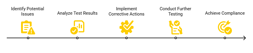 EMC Pre-Compliance Testing – Infographic EMC Pre Compliance Testing Infographic