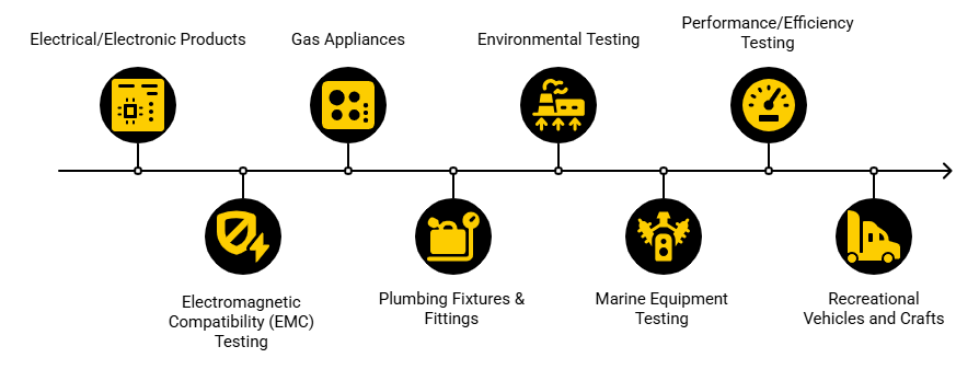 Product Categories Infographic