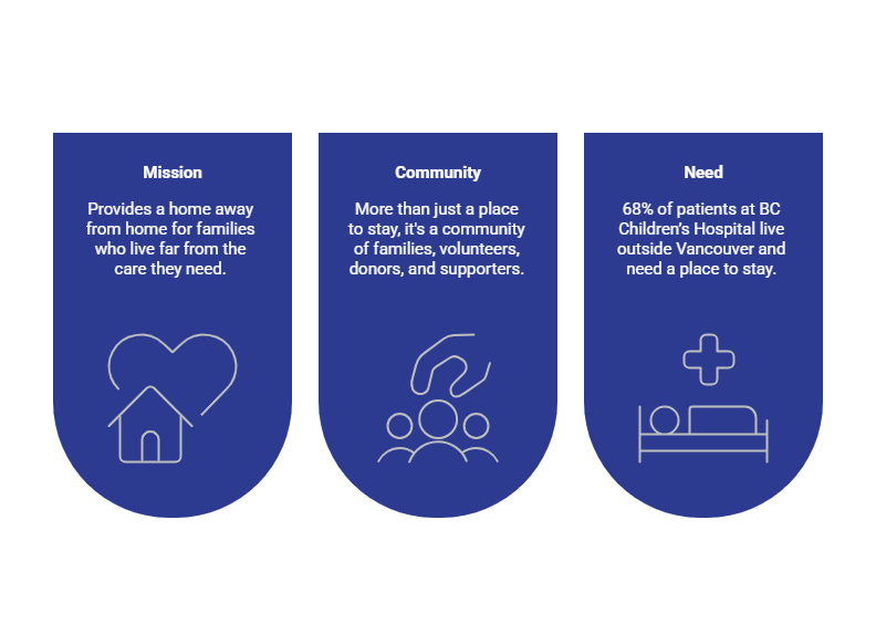 Ronald Mcdonald house infograhic