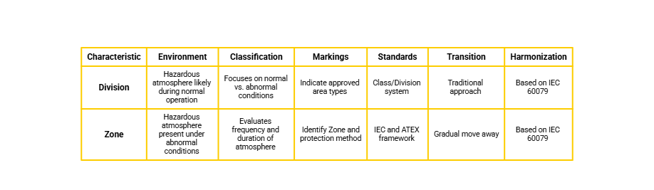 Division vs Zone infographic